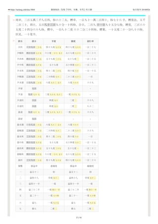 54
55
周率，三百五萬三千八百四，秒六十三太。曆率，一百九十一萬二百四十，秒七十六 半。曆度法，五千
二百三十。周日，五百八十三日九十分一十四秒。合日，二百九 十一日九十五分七秒。曆度，三百六十
五度二十四分六十八秒。曆中，一百八十二度 六十二分三十四秒。曆策，一十五度二十一分八十六秒。
伏見，一十度半。
段目 段日 平度 限度 初行率
合伏 三十九日 二十五 四十九度 七十五 四十七度 七十六 一百二十七
夕順疾 四十七日 七十五 六十度 一十六 五十 五十七度 七十六 一百二十六
夕次疾 四十七日 七十五 五十九度 三十九 五十七度 一 一百二十五
夕中疾 四十七日 七十五 五十七度 五十四度 七十二 一百二十三
夕末疾 三十九日 二十五 四十二度 二十九 四十度 六十 一百一十五
夕順遲 二十九日 二十五 二十四度 七十二 二十三度 七十三 一百
夕末遲 一十八日 二十五 六度 九十三 五十 六度 六十六 六十九
夕留 七日 - - -
夕退 九日 七十 七 三度 七十九 九十三 一度 六十九 七 -
夕退伏 六日 四度 五十 二度 二 六十八
合退伏 六日 四度 五十 二度 二 八十二
晨退 九日 七十 七 三度 七十九 九十三 一度 六十九 七 六十八
晨留 七日 - - -
晨末遲 一十八日 二十五 六度 九十三 五十 六度 六十六 -
晨順遲 二十九日 二十五 二十四度 七十二 二十三度 七十三 六十九
晨末疾 三十九日 二十五 四十二度 二十九 四十度 六十 一百
晨中疾 四十七日 七十五 五十七度 五十四度 七十二 一百一十五
晨次疾 四十七日 七十五 五十九度 三十九 五十七度 一 一百二十三
晨順疾 四十七日 七十五 六十度 一十六 五十 五十七度 七十六 一百二十五
晨伏 三十九日 二十五 四十九度 七十五 四十七度 七十六 一百二十六
策數 損益率 盈積度 損益率 縮積度
一 益五十二 初 益五十二 初
二 益四十八 空度 五十二 益四十八 空度 五十二
三 益四十一半 一度 益四十一半 一度
四 益三十二半 一度 四十一半 益三十二半 一度 四十一半
五 益二十一 一度 七十四 益二十一 一度 七十四
六 益七 一度 九十五 益七 一度 九十五
七 損七 二度 二 損七 二度 二
7 / 11
https://taolang.club/doc/3064 籍海淘浪 - 发现『有料、有趣、有用』的古籍 标注版本 20180926
 