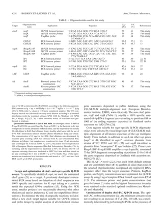 4258            ´      ´
            RODRIGUEZ-LAZARO ET AL.                                                                                      APPL. ENVIRON. MICROBIOL.


                                                        TABLE 1. Oligonucleotides used in this study
             Oligonucleotide                                                                                           Tm a     G-C
Target                                    Application                                   Sequence                                        Reference(s)
                  name                                                                                                 (°C)     (%)

choE          reqF                 Q-PCR forward primer             5Ј-CGA CAA GCG CTC GAT GTG-3Ј                      59       61       This study
              reqR                 Q-PCR reverse primer             5Ј-TGC CGA AGC CCA TGA AGT-3Ј                      59       56       This study
              reqP                 TaqMan probe                     5Ј-FAM-TGG CCG ACA AGA CCG ATC AGC                 69       64       This study
                                                                       C-TAMRAb-3Ј
              COX-F                PCR forward primer               5Ј-GTC AAC AAC ATC GAC CAG GCG-3Ј                  62.3     57.1     15
              COX-R                PCR reverse primer               5Ј-CGA GCC GTC CAC GAC GTA CAG-3Ј                  64.7     66.7     15

vapA          RvapA114F            Q-PCR forward primer             5Ј-CAG CAG TGC GAT TCT CAA TAG TG-3Ј               59       48       This study
              RvapA188R            Q-PCR reverse primer             5Ј-GAA GTC GTC GAG CTG TCA TAG CT-3Ј               59       52       This study
              RvapA140P            TaqMan probe                     5Ј-FAM-CAG AAC CGA CAA TGC CAC TGC                 69       58       This study
                                                                       CTG-TAMRA-3Ј
              IP1                  PCR forward primer               5Ј-AC TCT TCA CAA GAC GGT-3Ј                       46       50       22, 30
              IP2                  PCR reverse primer               5Ј-TAG GCG TTG TGC CAG CTA-3Ј                      55.1     55.6     22, 30

vapB          H1                   PCR forward primer               5Ј-TGA TGA AGG CTC TTC ATA A-3Ј                    47.6     36.8     22
              H2                   PCR reverse primer               5Ј-TTA TGC AAC CTC CCA GTT G-3Ј                    53.2     47.4     22

IAC           IACP                 TaqMan probe                     5Ј-HEX-CGC CTG CAA GTC CTA AGA CGC                 68       61       24
                                                                       CA-TAMRA-3Ј

hly           riacF                Forward primer IAC               5Ј-CGA CAA GCG CTC GAT GTG CAT GGC                 81       63       This study
                                     construction                      ACC ACC-3Ј
              riacR                Reverse primer IAC               5Ј-CGA CAA GCG CTC GAT GTG ATC CGC                 78       57       This study
                                     construction                      GTG TTT-3Ј
  a
      Theoretical melting temperature.
  b
      TAMRA, 6-carboxytetramethylrhodamine.




size of 5.2 Mb as determined for PAM 1126, according to the following equation:     gene sequences deposited in public databases using the
DNA amount in fg ϭ bp ϫ 660 Da/bp ϫ 1.6 ϫ 10Ϫ27 kg/Da ϫ 1 ϫ 10Ϫ18 fg/kg             CLUSTALW multiple-alignment tool (European Bioinfor-
(25). Q-PCRs with CT values of Ͼ50 were considered negative. The 95% con-
ﬁdence interval was calculated for every serial dilution according to a binomial
                                                                                    matics Institute, EMBL; www.ebi.ac.uk). The new choE prim-
distribution (with the statistical software SPSS 12.0S for Windows v8.0 [SPSS       ers, reqF and reqR (Table 1), amplify a 100% speciﬁc, con-
Inc., Chicago, Ill.]) (25, 26). Unless otherwise stated, all reactions were per-    served 68-bp DNA fragment corresponding to positions 938 to
formed in triplicate.                                                               1005 of the coding sequence deposited in GenBank under
   Quantitative detection of R. equi in BAL ﬂuid. An overnight culture in BHI of
                                                                                    accession no. AJ242746 (21).
R. equi PAM 1126 was centrifuged for 3 min at 3,000 ϫ g, the bacterial pellet was
resuspended in sterile phosphate-buffered saline, and the suspension was serially      Gene regions suitable for vapA-speciﬁc Q-PCR oligonucle-
10-fold diluted in BAL ﬂuid obtained from a healthy adult horse with the use of     otides were selected by visual inspection of CLUSTALW mul-
0.9% NaCl intravenous infusion solution (Baxter Healthcare Corp.) as vehicle.       tiple alignments of all known sequences of the vap multigene
The concentration of R. equi in the BAL ﬂuid dilutions was determined by
                                                                                    family. These include, in addition to vapA, six other vap genes
standard plate counting. DNA was extracted from R. equi-contaminated BAL
dilutions as follows: 1-ml samples were transferred to clean 1.5-ml microtubes      (vapC to -H, identiﬁed in vapAϩ virulence plasmids from
and centrifuged for 5 min at 10,000 ϫ g at 4°C; the pellets were resuspended in     strains ATCC 33701 and 103) (32) and vapB identiﬁed in
100 ␮l Instagene Matrix suspension (Bio-Rad Laboratories, Hercules, CA) by          plasmids from “nonequine” R. equi isolates (22). Primer pair
vortexing, and the suspensions were incubated at 56°C for 20 min; after 10 s of     RvapA114F-RvapA188R ampliﬁes a vapA-speciﬁc, conserved
vigorous vortexing, these were incubated at 100°C for 8 min and then placed on
ice and centrifuged for 5 min at 14,000 ϫ g at 4°C; ﬁnally, 50 ␮l of the super-
                                                                                    75-bp DNA fragment corresponding to positions 114 to 188 of
natants was transferred to a fresh microtube and stored at Ϫ20°C until use. Each    the gene sequence deposited in GenBank with accession no.
PCR used 5 ␮l of DNA preparation.                                                   NC002576 (32).
                                                                                       The BLAST-N tool v.2.2.12 was used (with default settings
                                                                                    and low-complexity ﬁlter off) to conﬁrm in silico that none of
                                 RESULTS
                                                                                    the selected oligonucleotides recognized any registered DNA
   Design and optimization of choE- and vapA-speciﬁc Q-PCR                          sequence other than the target sequence. Primers, TaqMan
assays. To speciﬁcally identify R. equi, we used the conserved                      probes, and MgCl2 concentrations were optimized for Q-PCR
choE gene (21) as a target. A previously developed conven-                          assays by using 1 ng of template DNA from R. equi strain PAM
tional PCR assay based on detection of choE sequences was                           1126. The minimum primer and probe concentrations that
100% speciﬁc and sensitive for R. equi taking as a positive                         gave the lowest CT value and the highest ﬂuorescence intensity
result the expected 959-bp amplicon (15). Using this PCR                            were retained as the standard optimal conditions (see Materi-
assay, smaller products are occasionally observed with other                        als and Methods).
rhodococcal species (reference 12 and our unpublished obser-                           Optimization of duplex choE-IAC Q-PCR assay. The opti-
vations). To minimize the risk of unspeciﬁc reactions, we iden-                     mal IAC probe concentration (i.e., the minimum concentration
tiﬁed a new choE target region suitable for Q-PCR primers                           not resulting in an increase of CT) (26), 100 nM, was experi-
and probe design by careful analysis of all cholesterol oxidase                     mentally determined by performing Q-PCRs in the presence of
 