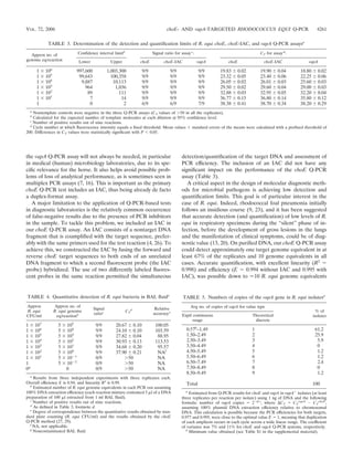 VOL. 72, 2006                                                                   choE- AND vapA-TARGETED RHODOCOCCUS EQUI Q-PCR                                     4261


            TABLE 3. Determination of the detection and quantiﬁcation limits of R. equi choE, choE-IAC, and vapA Q-PCR assaysa

  Approx no. of               Conﬁdence interval limitb                 Signal ratio for assay c:                                    CT for assay d:
genome eq/reaction            Lower             Upper            choE         choE-IAC              vapA            choE               choE-IAC                vapA

      1 ϫ 10 6
                            997,600            1,003,300          9/9             9/9               9/9         19.83 Ϯ 0.02         19.90 Ϯ 0.04          18.80 Ϯ 0.02
      1 ϫ 105                99,643              100,358          9/9             9/9               9/9         23.32 Ϯ 0.05         23.40 Ϯ 0.06          22.25 Ϯ 0.06
      1 ϫ 104                 9,887               10,113          9/9             9/9               9/9         26.05 Ϯ 0.02         26.01 Ϯ 0.03          25.60 Ϯ 0.03
      1 ϫ 103                   964                1,036          9/9             9/9               9/9         29.50 Ϯ 0.02         29.60 Ϯ 0.04          29.00 Ϯ 0.03
      1 ϫ 102                    89                  111          9/9             9/9               9/9         32.88 Ϯ 0.03         32.95 Ϯ 0.05          32.20 Ϯ 0.04
      1 ϫ 101                     7                   14          9/9             9/9               9/9         36.77 Ϯ 0.15         36.80 Ϯ 0.14          35.80 Ϯ 0.12
      1                           0                    2          6/9             6/9               7/9         38.38 Ϯ 0.41         38.70 Ϯ 0.34          38.20 Ϯ 0.29
  a
    Nontemplate controls were negative in the three Q-PCR assays (CT values of Ͼ50 in all the replicates).
  b
    Calculated for the expected number of template molecules at each dilution at 95% conﬁdence level.
  c
    Number of positive results out of nine reactions.
  d
    Cycle number at which ﬂuorescence intensity equals a ﬁxed threshold. Mean values Ϯ standard errors of the means were calculated with a preﬁxed threshold of
200. Differences in CT values were statistically signiﬁcant with P Ͻ 0.05.




the vapA Q-PCR assay will not always be needed, in particular                            detection/quantiﬁcation of the target DNA and assessment of
in medical (human) microbiology laboratories, due to its spe-                            PCR efﬁciency. The inclusion of an IAC did not have any
ciﬁc relevance for the horse. It also helps avoid possible prob-                         signiﬁcant impact on the performance of the choE Q-PCR
lems of loss of analytical performance, as is sometimes seen in                          assay (Table 3).
multiplex PCR assays (7, 16). This is important as the primary                              A critical aspect in the design of molecular diagnostic meth-
choE Q-PCR test includes an IAC, thus being already de facto                             ods for microbial pathogens is achieving low detection and
a duplex-format assay.                                                                   quantiﬁcation limits. This goal is of particular interest in the
   A major limitation to the application of Q-PCR-based tests                            case of R. equi. Indeed, rhodococcal foal pneumonia initially
in diagnostic laboratories is the relatively common occurrence                           follows an insidious course (9, 23), and it has been suggested
of false-negative results due to the presence of PCR inhibitors                          that accurate detection (and quantiﬁcation) of low levels of R.
in the sample. To tackle this problem, we included an IAC in                             equi in respiratory specimens during the “silent” phase of in-
our choE Q-PCR assay. An IAC consists of a nontarget DNA                                 fection, before the development of gross lesions in the lungs
fragment that is coampliﬁed with the target sequence, prefer-                            and the manifestation of clinical symptoms, could be of diag-
ably with the same primers used for the test reaction (4, 26). To                        nostic value (13, 20). On puriﬁed DNA, our choE Q-PCR assay
achieve this, we constructed the IAC by fusing the forward and                           could detect approximately one target genome equivalent in at
reverse choE target sequences to both ends of an unrelated                               least 67% of the replicates and 10 genome equivalents in all
DNA fragment to which a second ﬂuorescent probe (the IAC                                 cases. Accurate quantiﬁcation, with excellent linearity (R2 ϭ
probe) hybridized. The use of two differently labeled ﬂuores-                            0.998) and efﬁciency (E ϭ 0.994 without IAC and 0.995 with
cent probes in the same reaction permitted the simultaneous                              IAC), was possible down to Ϸ10 R. equi genome equivalents


TABLE 4. Quantitative detection of R. equi bacteria in BAL ﬂuida                          TABLE 5. Numbers of copies of the vapA gene in R. equi isolatesa
Approx           Approx no. of                                                                  Avg no. of copies of vapA for value type
                                      Signal                             Relative
R. equi          R. equi genome                           CT d                                                                                                     % of
                                      ratioc                            accuracy e       Exptl continuous                        Theoretical
CFU/ml            eq/reactionb                                                                                                                                   isolates
                                                                                               range                              discrete
1 ϫ 107            5 ϫ 105             9/9         20.67 Ϯ 0.10          100.05
1 ϫ 106            5 ϫ 104             9/9         24.10 Ϯ 0.10          103.59             0.57b–1.49                           1                                61.2
1 ϫ 105            5 ϫ 103             9/9         27.82 Ϯ 0.04           88.95             1.50–2.49                            2                                25.9
1 ϫ 104            5 ϫ 102             9/9         30.93 Ϯ 0.13          113.53             2.50–3.49                            3                                 5.9
1 ϫ 103            5 ϫ 101             9/9         34.68 Ϯ 0.20           95.57             3.50–4.49                            4                                 0
1 ϫ 102            5 ϫ 100             9/9         37.90 Ϯ 0.21           NAf               4.50–5.49                            5                                 1.2
1 ϫ 101            5 ϫ 10Ϫ1            0/9             Ͼ50                NA                5.50–6.49                            6                                 1.2
1                  5 ϫ 10Ϫ2            0/9             Ͼ50                NA                6.50–7.49                            7                                 2.4
0g                    0                0/9             Ͼ50                NA                7.50–8.49                            8                                 0
                                                                                            8.50–9.49                            9                                 1.2
  a
    Results from three independent experiments with three replicates each.
Overall efﬁciency E is 0.94, and linearity R2 is 0.99.                                      Total                                                                100
  b
    Estimated number of R. equi genome equivalents in each PCR run assuming
100% DNA extraction efﬁciency (each reaction mixture contained 5 ␮l of a DNA                a                                                          ϩ
                                                                                             Estimated from Q-PCR results for choE and vapA in vapA isolates (at least
preparation of 100 ␮l extracted from 1 ml BAL ﬂuid).                                     three replicates per reaction per isolate) using 1 ng of DNA and the following
  c
    Number of positive results out of nine reactions.                                    formula: number of vapA copies ϭ 2Ϫ⌬CT, where ⌬CT ϭ CTvapA Ϫ CTchoE,
  d
    As deﬁned in Table 3, footnote d.                                                    assuming 100% plasmid DNA extraction efﬁciency relative to chromosomal
  e
    Degree of correspondence between the quantitative results obtained by stan-          DNA. This calculation is possible because the PCR efﬁciencies for both targets,
dard plate counting (R. equi CFU/ml) and the results obtained by the choE                0.977 and 0.995, were close to the optimal value E ϭ 1, meaning that duplication
Q-PCR method (27, 29).                                                                   of each amplicon occurs in each cycle across a wide linear range. The coefﬁcient
  f
    NA, not applicable.                                                                  of variance was 7% and 11% for choE and vapA Q-PCR systems, respectively.
  g
    Noncontaminated BAL ﬂuid.                                                              b
                                                                                             Minimum value obtained (see Table S1 in the supplemental material).
 