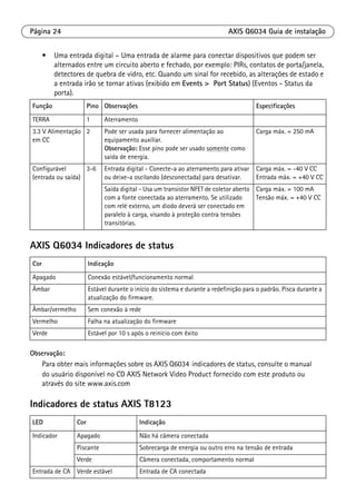 Página 24 AXIS Q6034 Guia de instalação
• Uma entrada digital – Uma entrada de alarme para conectar dispositivos que podem ser
alternados entre um circuito aberto e fechado, por exemplo: PIRs, contatos de porta/janela,
detectores de quebra de vidro, etc. Quando um sinal for recebido, as alterações de estado e
a entrada irão se tornar ativas (exibido em Events > Port Status) (Eventos - Status da
porta).
AXIS Q6034 Indicadores de status
Observação:
Para obter mais informações sobre os AXIS Q6034 indicadores de status, consulte o manual
do usuário disponível no CD AXIS Network Video Product fornecido com este produto ou
através do site www.axis.com
Indicadores de status AXIS T8123
Função Pino Observações Especificações
TERRA 1 Aterramento
3.3 V Alimentação
em CC
2 Pode ser usada para fornecer alimentação ao
equipamento auxiliar.
Observação: Esse pino pode ser usado somente como
saída de energia.
Carga máx. = 250 mA
Configurável
(entrada ou saída)
3-6 Entrada digital - Conecte-a ao aterramento para ativar
ou deixe-a oscilando (desconectada) para desativar.
Carga máx. = -40 V CC
Entrada máx. = +40 V CC
Saída digital - Usa um transistor NFET de coletor aberto
com a fonte conectada ao aterramento. Se utilizado
com relé externo, um diodo deverá ser conectado em
paralelo à carga, visando à proteção contra tensões
transitórias.
Carga máx. = 100 mA
Tensão máx. = +40 V CC
Cor Indicação
Apagado Conexão estável/funcionamento normal
Âmbar Estável durante o início do sistema e durante a redefinição para o padrão. Pisca durante a
atualização do firmware.
Âmbar/vermelho Sem conexão à rede
Vermelho Falha na atualização do firmware
Verde Estável por 10 s após o reinício com êxito
LED Cor Indicação
Indicador Apagado Não há câmera conectada
Piscante Sobrecarga de energia ou outro erro na tensão de entrada
Verde Câmera conectada, comportamento normal
Entrada de CA Verde estável Entrada de CA conectada
 