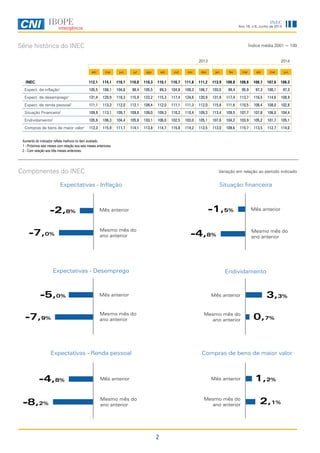 2
Ano 16, n.6, Junho de 2014
INEC
Série histórica do INEC
Componentes do INEC Variação em relação ao período indicado
Aumento do indicador reflete melhora no item avaliado.
1 - Próximos seis meses com relação aos seis meses anteriores.
2 - Com relação aos três meses anteriores.
Índice média 2001 = 100
-4,8%
-5,0%
-7,9%
-1,5%
Mês anterior
Expectativas - Inflação
Expectativas - Desemprego
Expectativas - Renda pessoal
Mesmo mês do
ano anterior
Mês anterior
Mesmo mês do
ano anterior-8,2%
Mês anterior
Mês anterior
Situação financeira
Endividamento
Compras de bens de maior valor
-4,8%
Mesmo mês do
ano anterior
Mesmo mês do
ano anterior
-2,8% Mês anterior
Mesmo mês do
ano anterior
2,1%
3,3%
Mês anterior 1,2%
-7,0%
Mesmo mês do
ano anterior
0,7%
2013 2014
abr mai jun jul ago set out nov dez jan fev mar abr mai jun
INEC 112,1 114,1 110,1 110,0 110,3 110,1 110,7 111,8 111,2 113,9 108,8 108,8 108,7 107,6 106,3
Expect. de inflação1
105,5 108,1 104,6 98,4 105,5 99,3 104,8 109,3 106,7 103,5 99,4 95,9 97,3 100,1 97,3
Expect. de desemprego1
131,4 129,9 118,3 115,9 122,2 115,3 117,4 124,6 120,9 131,9 117,4 113,7 116,5 114,6 108,9
Expect. de renda pessoal1
111,1 113,3 112,0 112,1 108,4 112,0 111,1 111,3 112,0 115,8 111,6 110,5 108,4 108,0 102,8
Situação Financeira2
109,9 113,1 109,7 109,8 109,0 109,3 110,2 110,4 109,3 113,4 109,5 107,7 107,8 106,0 104,4
Endividamento2
105,9 106,3 104,4 105,8 103,1 106,0 102,5 103,0 105,1 107,6 104,2 103,9 105,2 101,7 105,1
Compras de bens de maior valor1
112,3 115,9 111,7 114,1 113,8 114,7 115,8 114,2 113,5 113,0 109,6 115,7 113,5 112,7 114,0
 