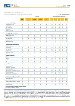 4
Ano 16, n.6, Junho de 2014
INEC
Respostas de junho de 2014
Segmentação por região e renda familiar
INEC - ÍNDICE NACIONAL DE EXPECTATIVA DO CONSUMIDOR | Publicação mensal da Confederação Nacional da Indústria - CNI | www.cni.org.br | Diretoria de
Políticas e Estratégia - DIRPE | Gerência Executiva de Política Econômica - PEC | Gerente executivo: Flávio Castelo Branco | Gerência Executiva de Pesquisa e
Competitividade - GPC | Gerente executivo: Renato da Fonseca | Análise: Fábio Bandeira Guerra | Estatística: Edson Velloso | Informações técnicas: (61) 3317-
9472 - Fax: (61) 3317-9456 | Supervisão gráfica: Núcleo de Editoração CNI |Assinaturas: Serviço de Atendimento ao Cliente - Fone: (61) 3317-9992 - email:
sac@cni.org.br | Autorizada a reprodução desde que citada a fonte. Esta publicação é elaborada com base na pesquisa de opinião pública realizada mensalmente
pelo IBOPE Inteligência em parceria com a CNI. Documento elaborado em 25 de junho de 2014.
% das respostas válidas
Regiões Renda familiar (em sal. mínimos)
TOTAL
Norte/
Centro-Oeste
Nordeste Sudeste Sul
mais
de 10
mais
5 a 10
mais
2 a 5
mais
1 a 2
até 1
Expectativa de inflação1
Vai aumentar muito 26 23 28 25 30 32 28 28 23 27
Vai aumentar 46 54 40 45 50 49 46 44 49 43
Não vai mudar 23 20 24 26 18 19 23 23 24 24
Vai diminuir 4 3 7 4 1 0 3 5 3 6
Vai diminuir muito 1 0 1 1 0 0 0 0 1 1
Expectativa de desemprego1
Vai aumentar muito 17 17 22 16 16 23 17 18 16 19
Vai aumentar 38 46 34 36 43 37 41 36 38 40
Não vai mudar 35 29 29 41 33 33 34 37 34 26
Vai diminuir 9 7 14 7 8 8 7 8 11 12
Vai diminuir muito 1 1 2 1 0 0 1 1 1 2
Expectativa de renda pessoal1
Vai aumentar muito 4 9 5 3 1 2 4 5 3 7
Vai aumentar 22 23 26 19 23 17 22 22 21 26
Não vai mudar 56 50 53 61 55 60 57 56 55 55
Vai diminuir 15 15 13 15 18 19 16 15 17 10
Vai diminuir muito 3 4 3 2 3 2 2 2 4 3
Situação Financeira2
Muito melhor 2 3 3 1 2 4 3 2 2 2
Melhor 22 23 26 19 26 20 23 24 19 24
Igual 56 55 51 60 53 58 58 55 58 46
Pior 18 17 18 18 17 18 15 17 18 26
Muito pior 2 3 2 2 2 0 1 2 3 3
Endividamento2
Muito mais endividado 4 5 7 4 2 4 1 4 5 7
Mais endividado 20 23 21 18 17 16 18 20 18 30
Mesmo nº de dív. dos últ. 3 meses 48 45 38 57 43 51 48 48 51 34
Menos endividado 23 23 27 18 29 26 26 23 21 22
Muito menos endividado 6 4 8 3 10 4 6 5 6 7
Compra de bens de maior valor1
Aumentar muito 4 6 4 3 8 4 5 4 6 1
Aumentar 27 29 32 23 28 37 31 27 26 25
Manter mais ou menos os mesmos 54 45 51 61 48 44 52 55 54 56
Diminuir 11 14 10 10 12 12 10 10 11 13
Diminuir muito 4 6 3 4 4 4 2 4 4 5
1 - Próximos seis meses com relação aos seis meses anteriores.
2 - Com relação aos três meses anteriores.
 