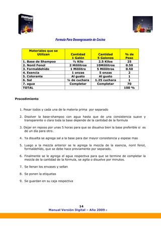 Manual Versión Digital – Año 2009 ®
14
Materiales que se
Utilizan Cantidad
1 Galón
Cantidad
5 Galones
% de
Peso
1. Base de Shampoo ½ Kilo 2.5 Kilos 25
2. Nonil Fenol 2 Mililitros 10Mililitros 0.50
3. Formaldehído 1 Mililitro 5 Mililitros 0.50
4. Esencia 1 onzas 5 onzas 2
5. Colorante Al gusto Al gusto 1
6. Sal ¼ de cuchara 1.25 cuchara 1
7. agua Completar Completar 70
TOTAL 100 %
Procedimiento
1. Pesar todos y cada una de la materia prima por separado
2. Disolver la base-shampoo con agua hasta que de una consistencia suave y
transparente o clara toda la base depende de la cantidad de la formula
3. Dejar en reposo por unas 5 horas para que se disuelva bien la base preferible si es
de un día para otro.
4. Ya disuelta se agrega sal a la base para dar mayor consistencia y espese mas
5. Luego a la mezcla anterior se le agrega la mezcla de la esencia, nonil fenol,
formaldehído, que se debe hace previamente por separado.
6. Finalmente se le agrega el agua respectiva para que se termine de completar la
mezcla de la cantidad de la formula, se agita o disuelve por minutos.
7. Se llenan los envases y sellan
8. Se ponen la etiquetas
9. Se guardan en su caja respectiva
 