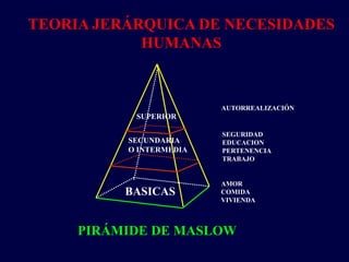 TEORIA JERÁRQUICA DE NECESIDADES
            HUMANAS



                         AUTORREALIZACIÓN
           SUPERIOR

                         SEGURIDAD
          SECUNDARIA     EDUCACION
          O INTERMEDIA   PERTENENCIA
                         TRABAJO


                         AMOR
          BASICAS        COMIDA
                         VIVIENDA



     PIRÁMIDE DE MASLOW
 