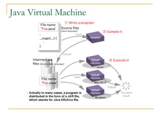 Java Virtual Machine
 