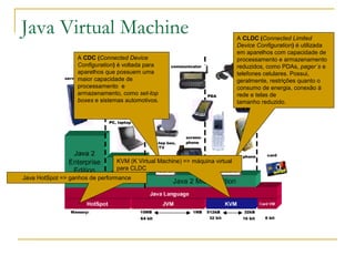 Java Virtual Machine A CLDC (Connected Limited
Device Configuration) é utilizada
em aparelhos com capacidade de
processamento e armazenamento
reduzidos, como PDAs, pager´s e
telefones celulares. Possui,
geralmente, restrições quanto o
consumo de energia, conexão à
rede e telas de
tamanho reduzido.
A CDC (Connected Device
Configuration) é voltada para
aparelhos que possuem uma
maior capacidade de
processamento e
armazenamento, como set-top
boxes e sistemas automotivos.
KVM (K Virtual Machine) => máquina virtual
para CLDC
Java HotSpot => ganhos de performance
 