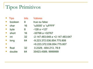 Tipos Primitivos
 Tipo bits Valores
 boolean 8 true ou false
 char 16 ‘u0000’ a ‘uFFFF’
 byte 8 -128 a +127
 short 16 -32768 a +32767
 int 32 -2.147.483.648 a +2.147.483.647
 long 64 -9.223.372.036.854.775.808
 +9.223.372.036.854.775.807
 float 32 0.2329, -654.213, 78.9
 double 64 35423.4589, 9999999
 