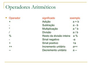 Operadores Aritméticos
 Operador significado exemplo
+ Adição a + b
- Subtração a - b
* Multiplicação a * b
/ Divisão a / b
% Resto da divisão inteira a %
- Sinal negativo -a
+ Sinal positivo +a
++ Incremento unitário a++
-- Decremento unitário a --
 