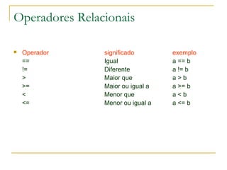 Operadores Relacionais
 Operador significado exemplo
== Igual a == b
!= Diferente a != b
> Maior que a > b
>= Maior ou igual a a >= b
< Menor que a < b
<= Menor ou igual a a <= b
 