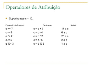 Operadores de Atribuição
 Suponha que c = 10.
Expressão de Exemplo Explicação Atribui
c += 7 c = c + 7 17 a c
c -= 4 c = c - 4 6 a c
e *= 2 c = c * 2 20 a c
c /= 5 c = c / 5 2 a c
g %= 3 c = c % 3 1 a c
 