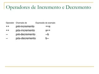 Operadores de Incremento e Decremento
Operador Chamado de Expressão de exemplo
++ pré-incremento ++a
++ pós-incremento a++
-- pré-decremento --b
-- pós-decremento b--
 