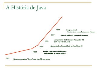 A História de Java
1991 Grupo de pesquisa “Green”, na Sun Microsystems
1994 Grande crescimento da Internet,
oportunidade de lançaro Java
1995 Apresentada a Comunidade no SunWorld 95
1996
Lançamento do Netscape Navigator 2.0
com suporte ao Java
1997 Surge o JDK1.02 totalmente gratuíto
1998 Surge o Java 2
totalmente reformulado, novas Classes
 