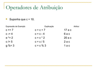 Operadores de Atribuição
 Suponha que c = 10.
Expressão de Exemplo Explicação Atribui
c += 7 c = c + 7 17 a c
c -= 4 c = ...