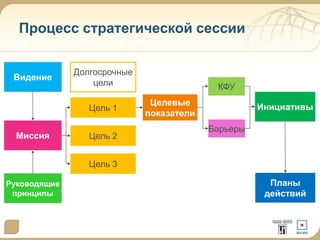 Процесс стратегической сессии
Видение
Миссия
Руководящие
принципы
Долгосрочные
цели
Целевые
показатели
КФУ
Барьеры
Инициативы
Планы
действий
Цель 1
Цель 2
Цель 3
 