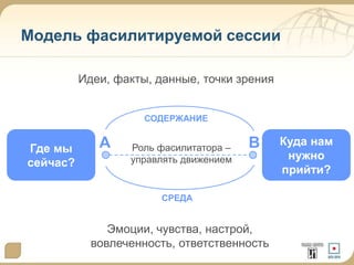 Где мы
сейчас?
Куда нам
нужно
прийти?
СРЕДА
Эмоции, чувства, настрой,
вовлеченность, ответственность
СОДЕРЖАНИЕ
Роль фасилитатора –
управлять движением
А B
Модель фасилитируемой сессии
Идеи, факты, данные, точки зрения
 