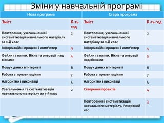 Зміни у навчальній програмі
Нова програма Стара програма
Зміст К-ть
год
Зміст К-ть год
Повторення, узагальнення і
систематизація навчального матеріалу
за 2-й клас
2 Повторення, узагальнення і
систематизація навчального
матеріалу за 2-й клас
2
Інформаційні процеси і комп’ютер 9 Інформаційні процеси і комп’ютер 4
Файли та папки. Вікна та операції над
вікнами
4 Файли та папки. Вікна та операції
над вікнами
5
Пошук даних в Інтернеті 6 Пошук даних в Інтернеті 6
Робота з презентаціями 7 Робота з презентаціями 7
Алгоритми і виконавці 5 Алгоритми і виконавці 5
Узагальнення та систематизація
навчального матеріалу за 3-й клас
2 Створення проектів 4
Повторення і систематизація
навчального матеріалу. Резервний
час
3
 
