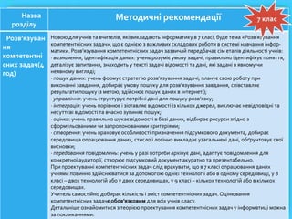 Назва
розділу
Методичні рекомендації
Розв’язуван
ня
компетентні
сних задач(4
год)
Новою для учнів та вчителів, які викладають інформатику в 7 класі, буде тема «Розв’язування
компетентнісних задач», що є однією з важливих складових роботи в системі навчання інфор-
матики. Розв’язування компетентнісних задач зазвичай передбачає сім етапів діяльності учнів:
· визначення, ідентифікація даних: учень розуміє умову задачі, правильно ідентифікує поняття,
деталізує запитання, знаходить у тексті задачі відомості та дані, які задані в явному чи
неявному вигляді;
· пошук даних: учень формує стратегію розв’язування задачі, планує свою роботу при
виконанні завдання, добирає умову пошуку для розв’язування завдання, співставляє
результати пошуку із метою, здійснює пошук даних в Інтернеті);
· управління: учень структурує потрібні дані для пошуку розв’язку;
· інтеграція: учень порівнює і зіставляє відомості із кількох джерел, виключає невідповідні та
несуттєві відомості та вчасно зупиняє пошук;
· оцінка: учень правильно шукає відомості в базі даних, відбирає ресурси згідно з
сформульованими чи запропонованими критеріями;
· створення: учень враховує особливості призначення підсумкового документа, добирає
середовища опрацювання даних, стисло і логічно викладає узагальнені дані, обґрунтовує свої
висновки;
· передавання повідомлень: учень у разі потреби архівує дані, адаптує повідомлення для
конкретної аудиторії, створює підсумковий документ акуратно та презентабельно.
При проектуванні компетентнісних задач слід врахувати, що в 7 класі опрацювання даних
учнями повинно здійснюватися за допомогою однієї технології або в одному середовищі, у 8
класі – двох технологій або у двох середовищах, у 9 класі – кількох технологій або в кількох
середовищах.
Учитель самостійно добирає кількість і зміст компетентнісних задач. Оцінювання
компетентнісних задачє обов’язковим для всіх учнів класу.
Детальніше ознайомитися з теорією проектування компетентнісних задач у інформатиці можна
за покликаннями:
 