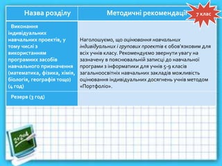 Назва розділу Методичні рекомендації
Виконання
індивідуальних
навчальних проектів, у
тому числі з
використанням
програмних засобів
навчального призначення
(математика, фізика, хімія,
біологія, географія тощо)
(4 год)
Наголошуємо, що оцінювання навчальних
індивідуальних і групових проектів є обов’язковим для
всіх учнів класу. Рекомендуємо звернути увагу на
зазначену в пояснювальній записці до навчальної
програми з інформатики для учнів 5-9 класів
загальноосвітніх навчальних закладів можливість
оцінювання індивідуальних досягнень учнів методом
«Портфоліо».
Резерв (3 год)
7 клас
 