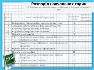Розподіл навчальних годин
(1,5 години на тиждень, всього - 49 годин + 3 години резервного
часу)
№
розділ
у
Розділ навчальної програми
кількість
години
кількість
практич-
них робіт
1 Інформація. Інформаційні процеси та системи. 4
2 Апаратне забезпечення інформаційних систем 6 1
3 Системне програмне забезпечення 8 3
4 Службове програмне забезпечення 5 2
5 Комп’ютерні мережі 9
5.1 Поняття про комп’ютерні мережі. Робота в
локальній мережі
3 1
5.2 Основи Інтернету. Всесвітня павутина й пошук
в Інтернеті
6 1
6 Основи роботи з текстовою інформацією 7 2
7 Комп’ютерна графіка 10
7.1 Засоби перегляду й перетворення графічної
інформації
2
7.2 Основи растрової графіки 4 1
7.3 Основи векторної графіки 4 1
8 Резерв навчального часу 3
 