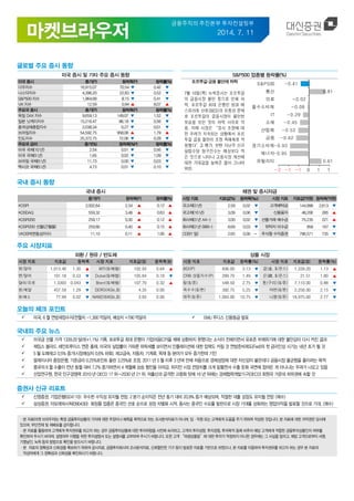 금융주치의 추진본부 투자컨설팅부
2014. 7. 11
글로벌 주요 증시 동향
미국 증시 및 기타 주요 증시 동향 S&P500 업종별 등락률(%)
미국 증시 종가(P) 등락폭(P) 등락률(%)
다우지수 16,915.07 70.54 ▼ 0.42 ▼
나스닥지수 4,396.20 22.83 ▼ 0.52 ▼
S&P500 지수 1,964.68 8.15 ▼ 0.41 ▼
VIX 지수 12.59 0.94 ▲ 8.07 ▲
주요국 증시 종가(P) 등락폭(P) 등락률(%)
독일 DAX 지수 9,659.13 149.07 ▼ 1.52 ▼
일본 닛케이지수 15,216.47 86.18 ▼ 0.56 ▼
중국상해종합지수 2,038.34 0.27 ▼ 0.01 ▼
브라질지수 54,592.75 958.06 ▲ 1.79 ▲
인도지수 25,372.75 72.06 ▼ 0.28 ▼
주요국 금리 종가(%) 등락폭(%P) 등락률(%)
미국 국채(10 년) 2.54 0.01 ▼ 0.56 ▼
미국 국채(5 년) 1.65 0.02 ▼ 1.09 ▼
브라질 국채(5 년) 11.73 0.00 ▼ 0.03 ▼
멕시코 국채(5 년) 4.73 0.01 ▼ 0.10 ▼
포르투갈금융불안에하락
7월 10일(목) 뉴욕증시는 포르투갈
의 금융시장 불안 등으로 인해 하
락. 포르투갈 최대 은행인 방코 에
스피라토 산토(BES)의 유동성 문제
로 포르투갈의 금융시장이 불안한
모습을 보인 것이 하락 사유로 작
용. 이에 시장은 “증시 조정에 대
한 우려가 지속되는 상황에서 포르
투갈 금융 불안이 조정 촉매제로 작
용했다”고 평가. 반면 지난주 신규
실업수당 청구건수는 예상보다 적
은 것으로 나타나 고용시장 개선에
대한 기대감을 높여준 점이 그나마
위안.
국내 증시 동향
국내 증시 채권 및 증시자금
종가(P) 등락폭(P) 등락률(%)
KOSPI 2,002.84 2.34 ▲ 0.12 ▲
KOSDAQ 559.32 3.48 ▲ 0.63 ▲
KOSPI200 259.17 0.30 ▲ 0.12 ▲
KOSPI200 선물(근월물) 259.80 0.40 ▲ 0.15 ▲
VKOSPI(변동성지수) 11.10 0.11 ▲ 1.00 ▲
시장 지표 지표값(%) 등락폭(%p) 시장 지표 지표값(억원) 등락폭(억원)
국고채(3 년) 2.59 0.02 ▼ 고객예탁금 144,998 2,613 ▼
국고채(10 년) 3.09 0.06 ▼ 신용융자 48,206 285 ▲
회사채(3 년 AA-) 3.00 0.02 ▼ 선물거래 예수금 75,235 221 ▲
회사채(3 년 BBB-) 8.69 0.03 ▼ 위탁자 미수금 958 167 ▼
CD(91 일) 2.65 0.00 - 주식형 수익증권 796,571 735 ▼
주요 시장지표
외환 / 원유 / 반도체 상품 시장
시장 지표 지표값 등락폭 시장 지표 지표값($) 등락폭($)
원/달러 1,013.40 1.30 ▲ WTI($/배럴) 102.93 0.64 ▲
엔/달러 101.18 0.53 ▼ Dubai($/배럴) 105.84 0.18 ▼
달러/유로 1.3393 0.043 ▼ Brent($/배럴) 107.70 0.32 ▲
원/헤알 457.59 1.29 ▼ DDR3(4Gb,$) 4.35 0.00
원/페소 77.99 0.02 ▼ NAND(64Gb,$) 3.93 0.00
시장 지표 지표값 등락률(%) 시장 지표 지표값($) 등락률(%)
BDI(P) 836.00 3.13 ▼ 금(金, $/온스) 1,339.20 1.13 ▲
CRB 상품지수(P) 299.70 1.49 ▼ 은(銀, $/온스) 21.51 1.80 ▲
밀($/톤) 548.50 2.75 ▼ 동(구리)($/톤) 7,110.00 0.88 ▼
옥수수($/톤) 392.75 5.25 ▼ 아연($/톤) 2,258.00 2.15 ▼
대두($/톤) 1,093.00 10.75 ▼ 니켈($/톤) 18,975.00 2.77 ▼
오늘의 체크 포인트
 미국, 6 월 연방재정수지(전월치 -1,300 억달러, 예상치 +790 억달러  EMU 무디스 신용등급 발표
국내외 주요 뉴스
 미국금 선물 가격 1339.20 달러(+1.1%) 기록. 포르투갈 최대 은행이 기업어음(CP)을 제때 상환하지 못했다는 소식이 전해지면서 유로존 부채위기에 대한 불안감이 다시 커진 결과
 제임스 블라드 세인트루이스 연준 총재, 미국의 실업률이 가파른 하락세를 보이면서 인플레이션에 대한 압력도 커질 것 연방준비제도(Fed)의 첫 금리인상 시기는 내년 초가 될 것
 5 월 도매재고 0.5% 증가(시장예상치 0.6% 하회). 재고금속, 자동차, 기계류, 목재 등 분야가 모두 증가한데 기인
 말레이시아 중앙은행, 기준금리 0.25%포인트 올린 3.25%로 조정. 2011 년 5 월 이후 3 년여 만에 처음으로 경제성장에 대한 자신감이 붙은데다 금융시장 불균형을 줄이려는 목적
 중국의 6 월 수출이 전년 동월 대비 7.2% 증가하면서 4 개월째 상승 행진을 이어감. 하지만 시장 전망치를 크게 밑돌면서 수출 둔화 국면에 접어든 게 아니냐는 우려가 나오고 있음
 산업연구원, 한국 인구경쟁력 2010 년 OECD 17 위→2030 년 21 위. 저출산과 급격한 고령화 탓에 16 년 뒤에는 경제협력개발기구(OECD) 회원국 가운데 하위권에 속할 것
증권사 신규 리포트
 신영증권, 기업은행(024110): 우수한 수익성 유지될 전망. 2 분기 순이익은 전년 동기 대비 20.9% 증가 예상되며, 적절한 대출 성장도 유지될 전망 <매수>
 삼성증권, 아모레퍼시픽(090430): 화장품 업종은 중국인 선호 순으로 성장 차별화 시작. 동사는 중국인 수요를 발판으로 시장 기대를 상회하는 영업이익을 발표할 것으로 기대. <매수>
ㆍ본 자료(마켓 브라우저)는 특정 금융투자상품의 가치에 대한 주장이나 예측을 목적으로 하는 조사분석자료가 아니며, 임ㆍ직원 또는 고객에게 도움을 주기 위하여 작성된 것입니다. 본 자료에 대한 저작권은 당사에
있으며, 무단전재 및 재배포를 금지합니다.
ㆍ본 자료를 활용하여 고객에게 투자권유를 하고자 하는 경우 금융투자상품에 대한 투자위험을 사전에 숙지하고, 고객의 투자성향, 투자경험, 투자목적 등에 비추어 해당 고객에게 적합한 금융투자상품인지 여부를
확인하여 주시기 바라며, 설명의무 이행을 위한 투자설명서 또는 설명서를 교부하여 주시기 바랍니다. 또한 고객 “파생상품등”에 대한 투자가 적정하지 아니한 경우에는 그 사실을 알리고, 해당 고객으로부터 서명,
기명날인, 녹취 등의 방법으로 확인을 받으시기 바랍니다.
ㆍ본 자료의 정확성과 신뢰성을 확보하기 위하여 공시자료, 금융투자회사의 조사분석자료, 신뢰할만한 기구 등이 발표한 자료를 기반으로 하였으나, 본 자료를 이용하여 투자권유를 하고자 하는 경우 본 자료의
작성자에게 그 정확성과 신뢰성을 확인하시기 바랍니다.
0.61
-0.95
-0.93
-0.62
-0.53
-0.45
-0.29
-0.08
-0.02
0.81
-0.41
-2 -1 -1 0 1 1
유틸리티
에너지
경기소비재
금융
산업재
소재
IT
필수소비재
의료
통신
S&P500
 