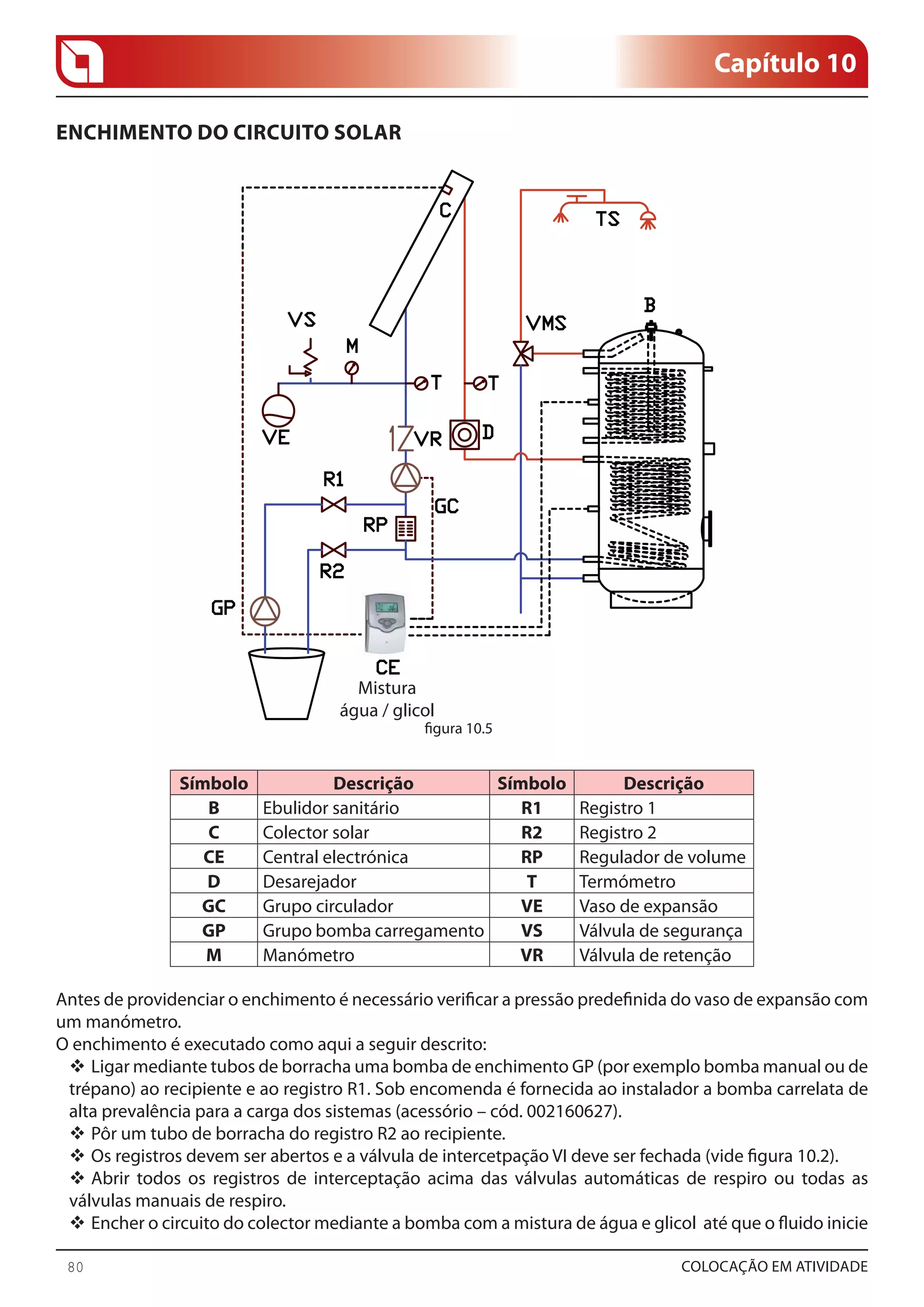 GC
VE
VS
M
T T
VR
R1
R2
RP
D
VMS
B
GP
TS
C
CE
80
Capítulo 10
COLOCAÇÃO EM ATIVIDADE
ENCHIMENTO DO CIRCUITO SOLAR
Mistura
água / glicol
Símbolo Descrição Símbolo Descrição
B Ebulidor sanitário R1 Registro 1
C Colector solar R2 Registro 2
CE Central electrónica RP Regulador de volume
D Desarejador T Termómetro
GC Grupo circulador VE Vaso de expansão
GP Grupo bomba carregamento VS Válvula de segurança
M Manómetro VR Válvula de retenção
Antes de providenciar o enchimento é necessário verificar a pressão predefinida do vaso de expansão com
um manómetro.
O enchimento é executado como aqui a seguir descrito:
Ligar mediante tubos de borracha uma bomba de enchimento GP (por exemplo bomba manual ou de
™
trépano) ao recipiente e ao registro R1. Sob encomenda é fornecida ao instalador a bomba carrelata de
alta prevalência para a carga dos sistemas (acessório – cód. 002160627).
Pôr um tubo de borracha do registro R2 ao recipiente.
™
Os registros devem ser abertos e a válvula de intercetpação VI deve ser fechada (vide figura 10.2).
™
Abrir todos os registros de interceptação acima das válvulas automáticas de respiro ou todas as
™
válvulas manuais de respiro.
Encher o circuito do colector mediante a bomba com a mistura de água e glicol até que o fluido inicie
™
figura 10.5
 