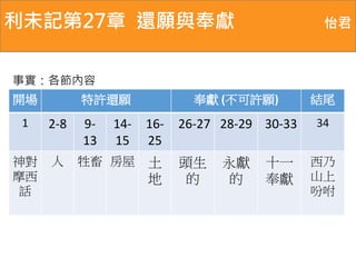 利未記第27章還願與奉獻怡君 
事實：各節內容 
開場特許還願奉獻(不可許願) 結尾 
1 2-8 9- 
13 
14- 
15 
16- 
25 
26-27 28-29 30-33 34 
神對 
摩西 
話 
人牲畜房屋土 
地 
頭生 
的 
永獻 
的 
十一 
奉獻 
西乃 
山上 
吩咐 
 