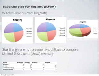 Size & angle are not pre-attentive: difﬁcult to compare
Limited Short term (visual) memory
Save the pies for dessert (S.Few)
Which student has more blogposts?
Monday 30 September 13
 