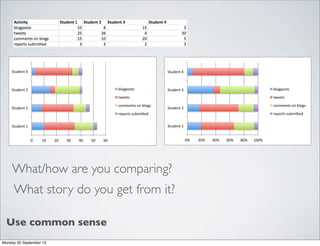 0" 10" 20" 30" 40" 50" 60"
Student"1"
Student"2"
Student"3"
Student"4"
blogposts"
tweets"
comments"on"blogs"
reports"submi:ed"
0%# 20%# 40%# 60%# 80%# 100%#
Student#1#
Student#2#
Student#3#
Student#4#
blogposts#
tweets#
comments#on#blogs#
reports#submi;ed#
What/how are you comparing?
What story do you get from it?
Use common sense
Monday 30 September 13
 