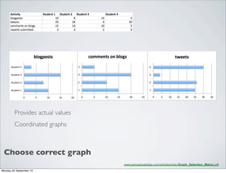 Coordinated graphs
Provides actual values
Choose correct graph
www.perceptualedge.com/articles/misc/Graph_Selection_Matrix.pdf‎
Monday 30 September 13
 