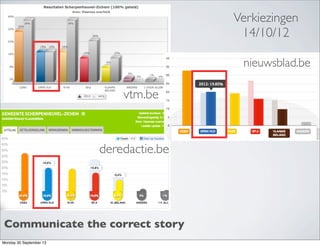 vtm.be
deredactie.be
nieuwsblad.be
Verkiezingen
14/10/12
Communicate the correct story
Monday 30 September 13
 