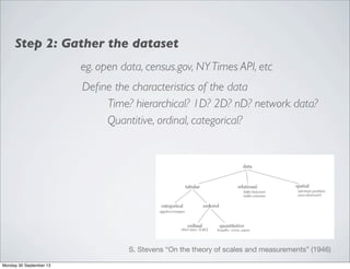 Step 2: Gather the dataset
eg. open data, census.gov, NY Times API, etc
Deﬁne the characteristics of the data
Time? hierarchical? 1D? 2D? nD? network data?
Quantitive, ordinal, categorical?
S. Stevens “On the theory of scales and measurements” (1946)
Monday 30 September 13
 