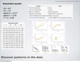 Anscombe’s quartet
uX = 9.0
uY = 7.5
sigma X = 3.317
sigma Y = 2.03
Y = 3 + 0.5X
Discover patterns in the data
http://en.wikipedia.org/wiki/Anscombe's_quartet
Monday 30 September 13
 