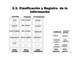ACTIVOS PASIVOS
OBL. FINANCI.
CTAS X PAGAR
CAJA
BANCOS
CTAS X COBRAR
INVENTARIOS
P.P.E
TOTAL
ACTIVOS
IMP. X PAGAR
OBLIG. LABORA
TOTAL
PASIVOS
PATRIMONIO
SUPERAVIT
RESERVAS
UTILIDAD
CAPITAL
TOTAL
PATRIMONIO
TOTAL
INGRES.
INGRESOS
COSTOS Y
GASTOS
VENTAS
INGRESOS
FINANCIE.
TOTAL
GASTOS
SUELDOS
SERV.
PUBLICOS
GASTOS
FINANCIE.
OTROS
INGRESOS
TOTAL
INGRESOS
2.3. Clasificación y Registro de la
Información
 