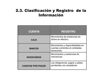 2.3. Clasificación y Registro de la
Información
CUENTA REGISTRO
CAJA
Movimientos de existencias de
dinero en efectivo.
BANCOS
Movimientos y disponibilidades en
cuentas corrientes en entidades
banacarias.
INVENTARIOS
Movimientos y existencias de
mercancìas
CUENTAS POR PAGAR
Las obligaciones, pagos y saldos
pendientes con acreedores
 