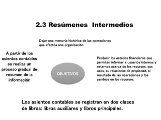 2.3 Resúmenes Intermedios
A partir de los
asientos contables
se realiza un
proceso gradual de
resumen de la
información
OBJETIVOS
Dejar una memoria histórica de las operaciones
que efectúa una organización
Producir los estados financieros que
permiten informar a usuarios internos y
externos acerca de los recursos, sus
usos, su relaciones de propiedad, el
resultado de las operaciones y los
cambios en los recursos.
Los asientos contables se registran en dos clases
de libros: libros auxiliares y libros principales.
 