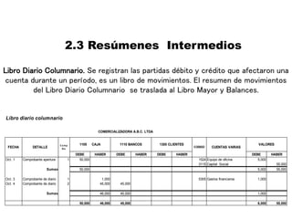 2.3 Resúmenes Intermedios
Libro Diario Columnario. Se registran las partidas débito y crédito que afectaron una
cuenta durante un período, es un libro de movimientos. El resumen de movimientos
del Libro Diario Columnario se traslada al Libro Mayor y Balances.
Libro diario columnario
DEBE HABER DEBE HABER DEBE HABER DEBE HABER
Oct. 1 Comprobante apertura 1 50,000 1524 Equipo de oficina 5,000
3115 Capital Social 55,000
Sumas 50,000 5,000 55,000
Oct. 3 Comprobante de diario 1 1,000 5305 Gastos financieros 1,000
Oct. 4 Comprobante de diario 2 45,000 45,000
Sumas 46,000 45,000 1,000
50,000 46,000 45,000 6,000 55,000
CODIGO CUENTAS VARIAS
VALORES
COMERCIALIZADORA A.B.C. LTDA
1110 BANCOS 1305 CLIENTES
1105 CAJA
FECHA DETALLE
C o mp
N o
 