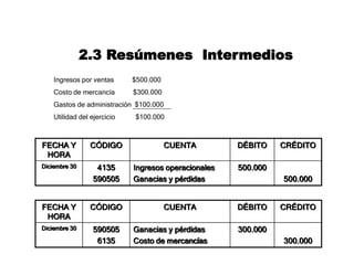 2.3 Resúmenes Intermedios
FECHA Y
HORA
CÓDIGO CUENTA DÉBITO CRÉDITO
Diciembre 30 4135
590505
Ingresos operacionales
Ganacias y pérdidas
500.000
500.000
FECHA Y
HORA
CÓDIGO CUENTA DÉBITO CRÉDITO
Diciembre 30 590505
6135
Ganacias y pérdidas
Costo de mercancías
300.000
300.000
Ingresos por ventas $500.000
Costo de mercancía $300.000
Gastos de administración $100.000
Utilidad del ejercicio $100.000
 