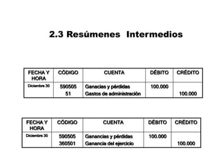 2.3 Resúmenes Intermedios
FECHA Y
HORA
CÓDIGO CUENTA DÉBITO CRÉDITO
Diciembre 30 590505
360501
Ganancias y pérdidas
Ganancia del ejercicio
100.000
100.000
FECHA Y
HORA
CÓDIGO CUENTA DÉBITO CRÉDITO
Diciembre 30 590505
51
Ganacias y pérdidas
Gastos de administración
100.000
100.000
 