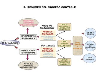 OPERACIONES
REGISTROS
AUXILIARES
AREAS OPERATIVAS
REGISTROS
AUXILIARES
AREAS OPERATIVAS
OPERACIONES
RUTINARIAS
OPERACIONES
NO RUTINARIAS
ASIENTOS
CONTABLES
ASIENTOS
CONTABLES
REG. POR GRUPOS DE
OPERACIONES
HOMOGENEAS
REGISTRO
INDIVIDUAL DE
OPERACIONES
LIBROS
AUXILIARES
CONTABLES
LIBRO
DIARIO
COLUMNARIO
LIBROS
AUXILIARES
CONTABLES
LIBRO
MAYOR
Y
BALANCES
BALANCE
GENERAL
ESTADO
DE
RESULTADOS
OTROS
INFORMES
AREAS Y/O
CONTABILIDAD
CONTABILIDAD
3. RESUMEN DEL PROCESO CONTABLE
 