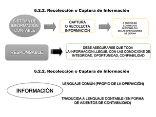 6.2.2. Recolección o Captura de Información
SISTEMA DE
INFORMACIÓN
CONTABLE
CAPTURA
O RECOLECTA
INFORMACIÓN
A TRAVES DE
LOS MEDIOS
QUE PARA C/U
DE LAS OPERACIONES
SE DEFINA
RESPONSABLE
DEBE ASEGURARSE QUE TODA
LA INFORMACIÓN LLEGUE, CON LAS CONDICIONE DE:
INTEGRIDAD, OPORTUNIDAD, CONFIABILIDAD
6.2.2. Recolección o Captura de Información
INFORMACIÓN
LENGUAJE COMÚN (PROPIO DE LA OPERACIÓN)
TRADUCIDA A LENGUAJE CONTABLE (EN FORMA
DE ASIENTOS DE CONTABILIDAD)
 