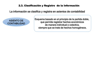 2.3. Clasificación y Registro de la Información
ASIENTO DE
CONTABILIDAD
La información se clasifica y registra en asientos de contabilidad
Esquema basado en el principio de la partida doble,
que permite registrar hechos económicos
de manera individual o colectiva,
siempre que se trate de hechos homogéneos.
 