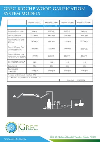 GREC-BIOCHP WOOD GASIFICATION
SYSTEM MODELS
Model 250/220 Model 500/440 Model 750/660 Model 1000/900
Performance +/- 7%
Total Performance 664kW 1270kW 1877kW 2483kW
900kWel
1200kWth
320kWth
50kWth
29%
4Rc
774kg/h
440kWel 660kWel
929kWth
240kWth
38kWth
29%
3Rc
568kg/h
633kWth
160kWth
26kWth
29%
2Rc
378kg/h
220kWel
343kWth
80kWth
13kWth
29%
1Rc
189kg/h
Electrical Power
Thermal Power CHP
90/70°C
Thermal Power Gas
Cooling 85/65°C
Thermal Power Low
Temperature 45/35°C
Electrical Efficiency*
Reactor(s)
Biomass Use
**(W12%)
*- Based on biomass @ moisture 40%
** - Reactor input biomass @ moisture 12%
Created: 02.20.2014
www.GREC.energy
8091 RR.2 Industrial Park Rd, Thornloe, Ontario, P0J 1S0
 