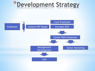 Employee Achieve KPI Target
Loyal Employee
Increase Skill
Career Path Employee
Management
Development
Senior Marketing
ASM
*
 