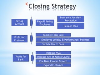 *
Saving
Account
Payroll Saving
Employee
Insurance Accident
Protection
Pension Plan
Profit for
Customer
Minimize Risk Cost
Employee Loyalty & Performance Increase
Switch Risk to Bank
Profit for
Bank
Increase NOA
Increase Fee of Admin Saving
Fee Base Income Growth
Expand Customer
 