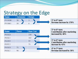 Strategy on the Edge Name Autonomy Design PVOOM 30 3 PVOM3 50 6 Name Power Base Cost PSOLD 220 PSOL3 182 PSONY 97 PSNY2 75 PSOLD 75 PSOL2 90 5 th  to 6 th  turn: Revenue increase by 170% 5 th  to 6 th  turn: Contribution after marketing increased by 40% 5 th  to 6 th  turn: Contribution after marketing increase by 43% 4 th  to 5 th  turn: Revenue increased by 38% 