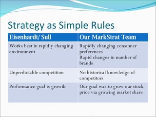 Strategy as Simple Rules Eisenhardt/ Sull Our MarkStrat Team Works best in rapidly changing environment Rapidly changing consumer preferences Rapid changes in number of brands Unpredictable competition No historical knowledge of competitors Performance goal is growth Our goal was to grow our stock price via growing market share 