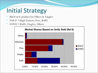 Initial Strategy R&D new product for Others & Singles SOLD = High Earners, Pros, Buffs SONO = Buffs, Singles, Others 