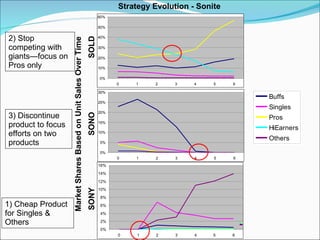 Market Shares Based on Unit Sales Over Time SOLD SONO SONY Strategy Evolution - Sonite 1) Cheap Product for Singles & Others 3) Discontinue product to focus efforts on two products 2) Stop competing with giants—focus on Pros only 