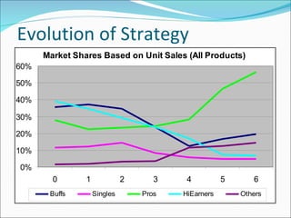 Evolution of Strategy 