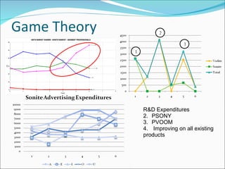 Game Theory 1 2 3 R&D Expenditures PSONY PVOOM Improving on all existing  products 